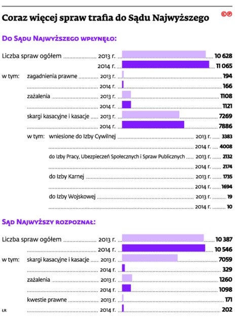 Coraz więcej spraw trafia do Sądu Najwyższego