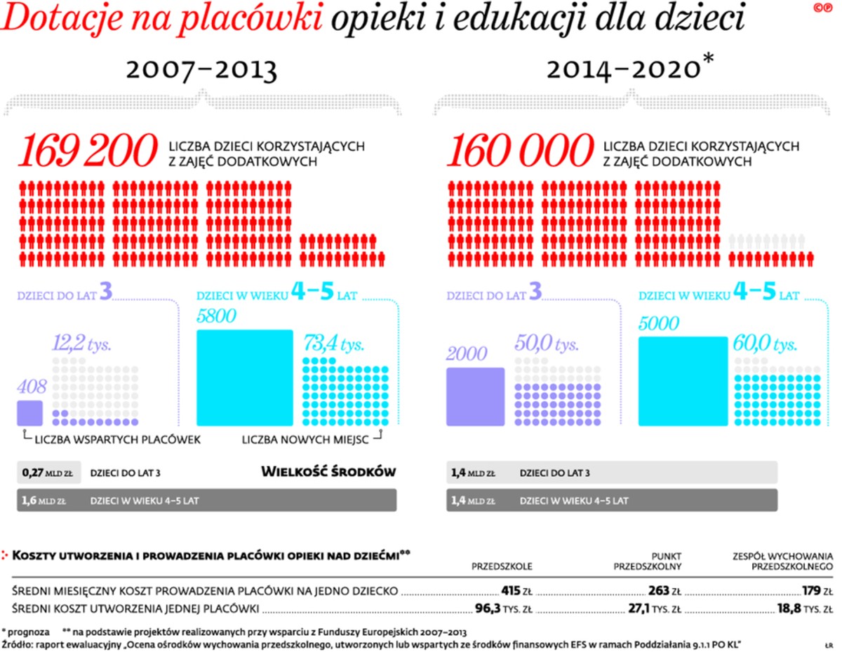 Dotacje na placówki opieki i edukacji dla dzieci