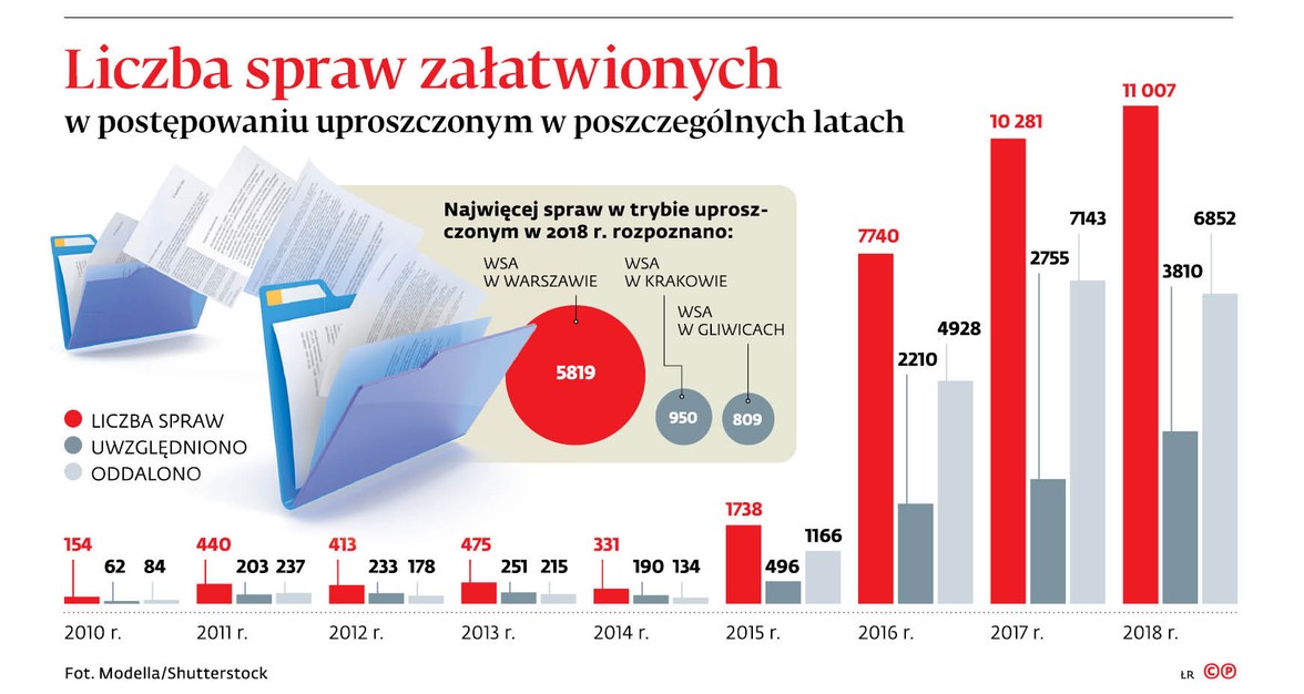 Liczba spraw załatwionych w postępowaniu uproszczonym w poszczególnych latach