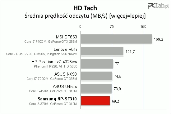 Średnia prędkość odczytu danych z HDD nie imponuje