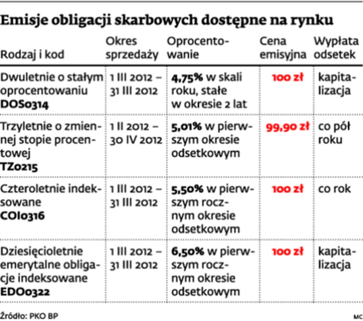Emisje obligacji skarbowych dostępne na rynku