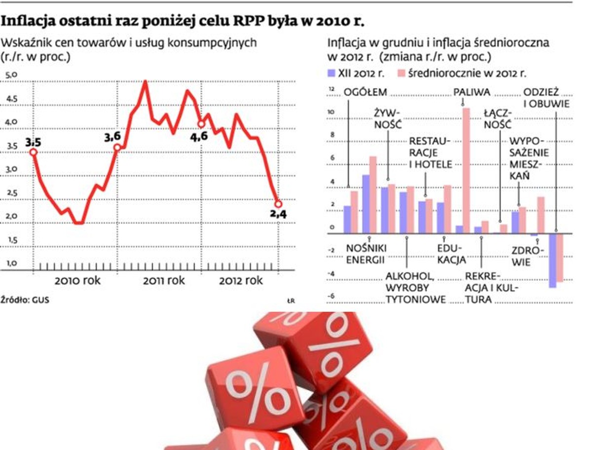 Inflacja ostatni raz poniżej celu RPP była w 2010 r.