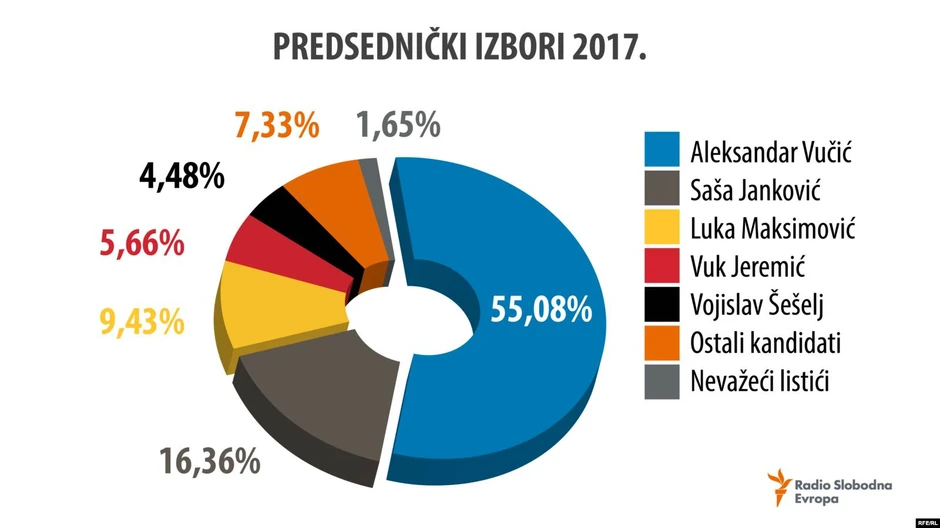 Predsednički izbori 2017. godine