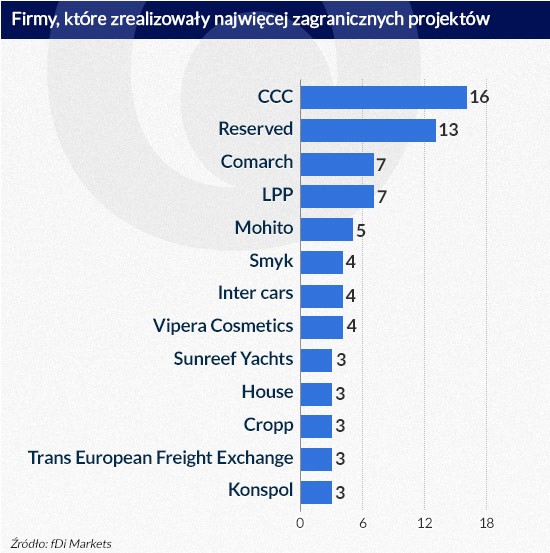 Firmy, które zrealizowały najwięcej zagranicznych projektów