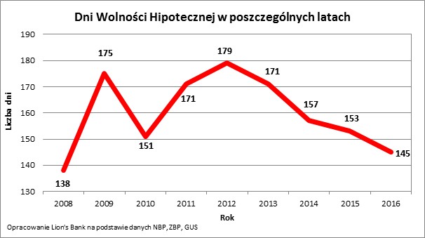 Dni Wolności Hipotecznej w poszczególnych latach