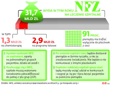 31,7 mld zł wyda w tym roku NFZ na leczenie szpitalne