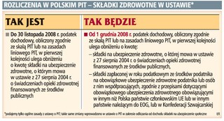 Odzyskamy nieodliczone składki zdrowotne w PIT