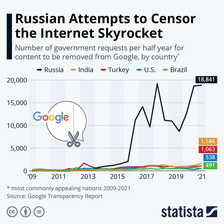 cenzura internetu w Rosji