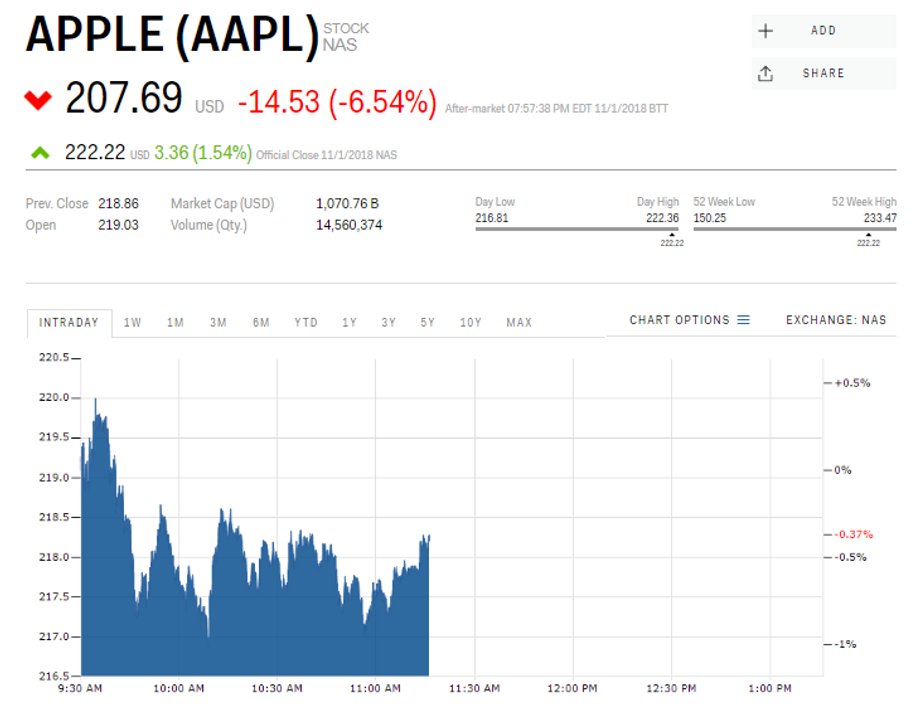 Kurs akcji Apple, dane z 2 listopada godz. 6.30 (czasu polskiego)