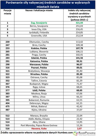 Polskie metropolie „najdroższe” w regionie?