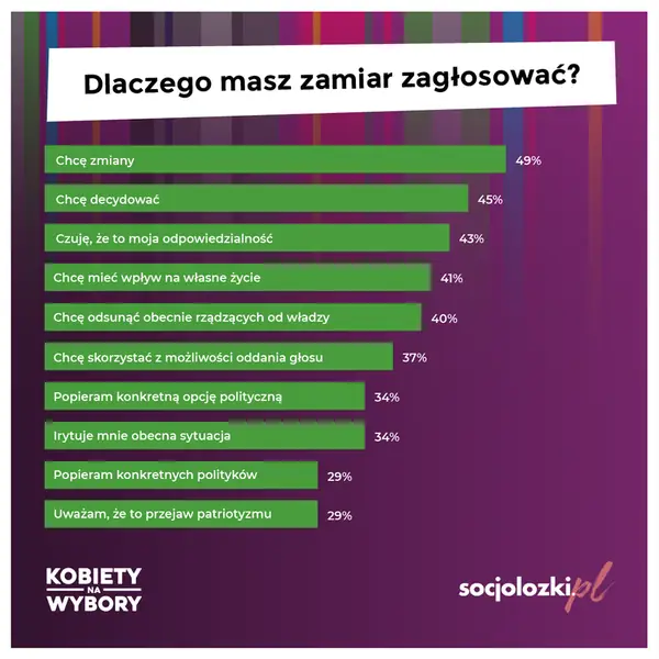 Dlaczego masz zamiar zagłosować