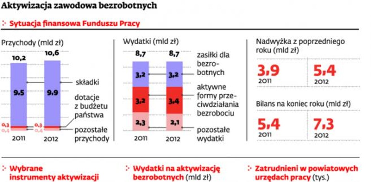 Aktywizacja zawodowa bezrobotnych
