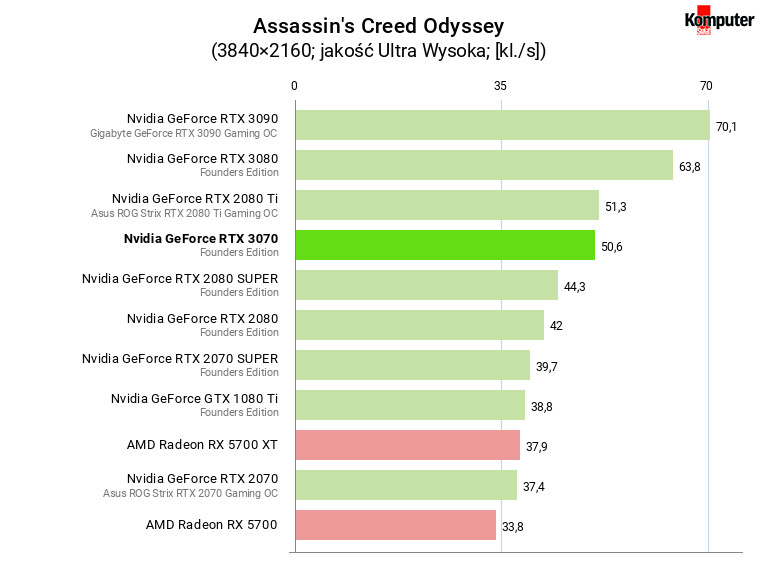Nvidia GeForce RTX 3070 FE – Assassin's Creed Odyssey 4K