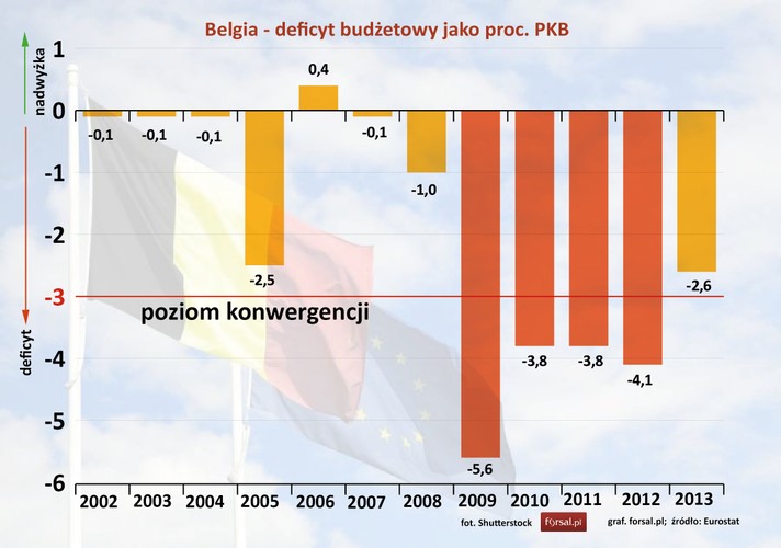 W 2013 roku deficyt budżetowy Belgii była na poziomie 2,6 proc. PKB. Jednak wcześniej także Belgia nie ustrzegła się nadmiernego zadłużenia. Podczas kryzysu (w latach 2009-2012) dziura budżetowa w belgijskiej kasie wyniosła od 5,6 do 3,8 proc. PKB.