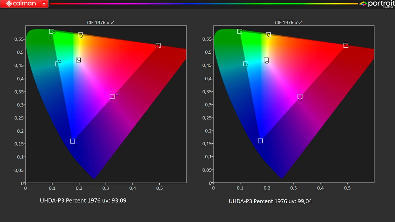 QLED vs OLED w porównaniu z oprogramowaniem Calman od Portrait Displays: Samsung QN92C (po lewej) lepiej trafia w punkty barw, Sony Bravia XR A80L (po prawej) pokrywa szerszy zakres przestrzeni barw HDR