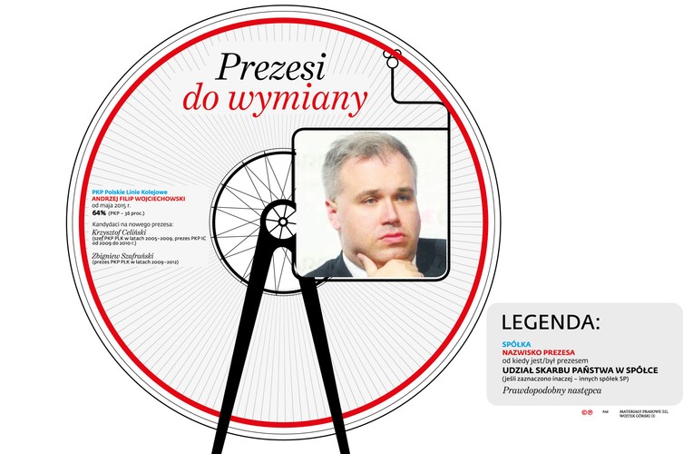 Wkrótce wymienione zostaną rady nadzorcze w kluczowych spółkach PKP, przez co nowa ekipa będzie gotowa do szybkich ruchów kadrowych w razie ewentualnych rezygnacji. Z nowości na giełdzie nazwisk do objęcia fotela prezesa PKP Intercity – oprócz Janusza Malinowskiego, który odszedł z PKP IC w konflikcie z ekipą Karnowskiego – pojawiła się była prezes Przewozów Regionalnych Małgorzata Kuczewska-Łaska. Do pokierowania spółką PKP PLK, do której trafi 67 mld zł na inwestycje, najbardziej prawdopodobnymi kandydatami są jej dwaj byli szefowie: Krzysztof Celiński, a na ławce rezerwowych jego następca – Zbigniew Szafrański. Na fotel giełdowego giganta PKP Cargo wróci pewnie Władysław Szczepkowski, który kierował PKP Cargo od 2005 do 2008 r., a dziś w transportowej stajni PiS nie ma kontrkandydata.