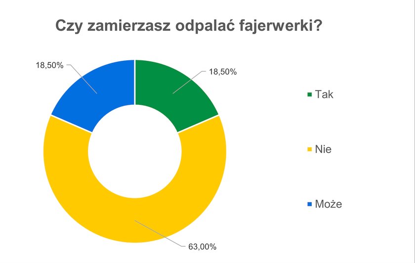 Czy zamierzasz odpalać fajerwerki?