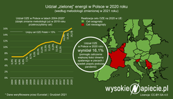 Jak Polska osiągnęła cel OZE na 2020 r.?