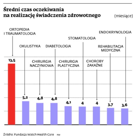 Średni czas oczekiwania na realizację świadczenia zdrowotnego (miesiące)