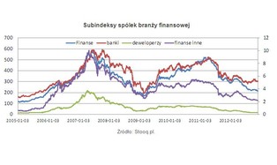 Czy na akcjach spółek finansowych można zarobić?