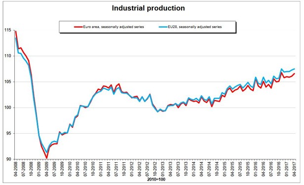 Produkcja przemysłowa w UE (na niebiesko) i w strefie euro (na czerwono). Źródło: Eurostat