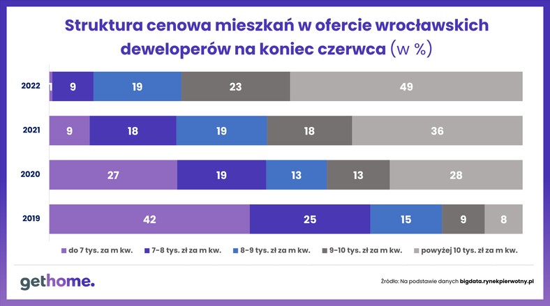 Ceny mieszkań