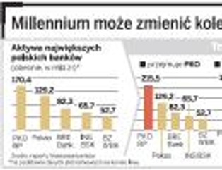 Bank PKO BP i Pekao zagrają o Millennium