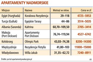 Apartamenty w kurortach tańsze o 10-20 proc.