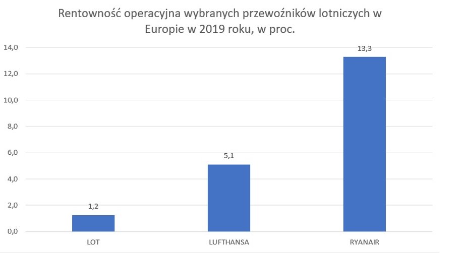 Marże operacyjne w Locie, Lufthansie i Ryanairze