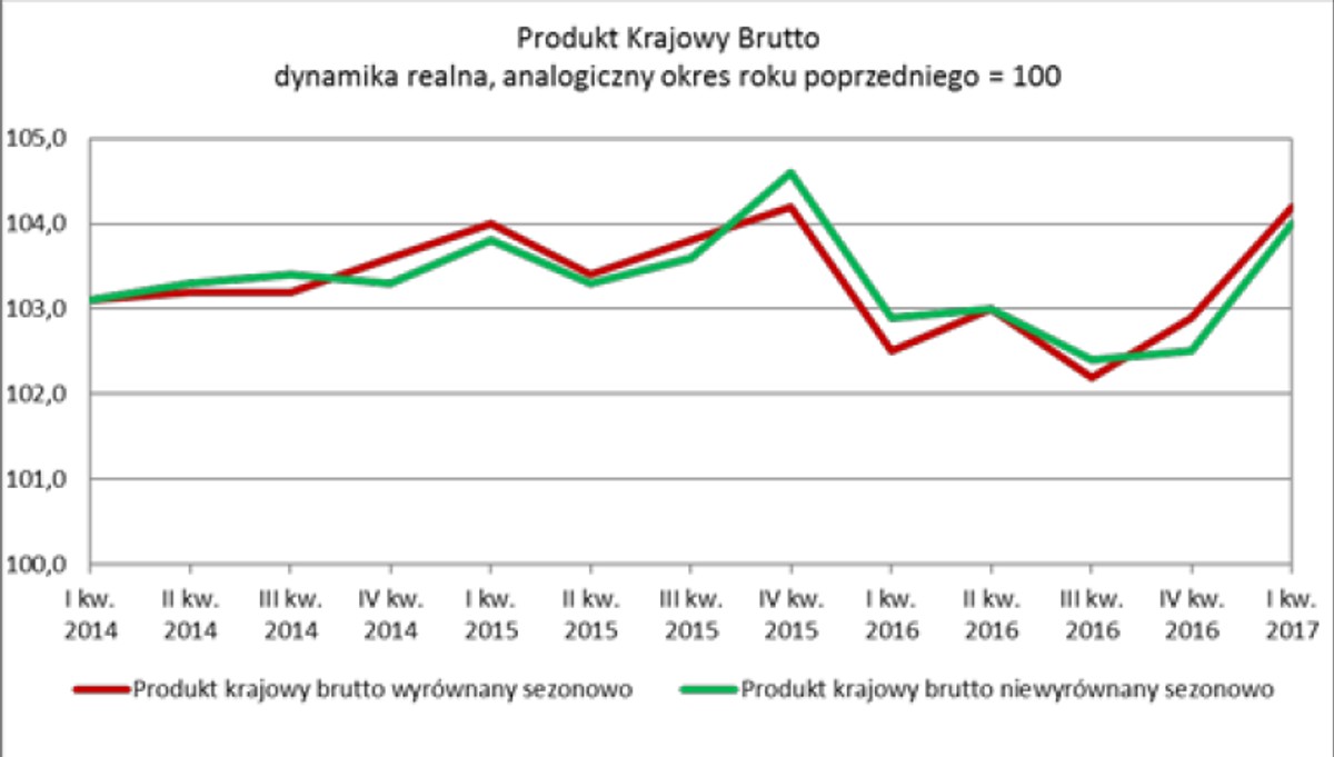 Dynamika PKB, źródło: GUS