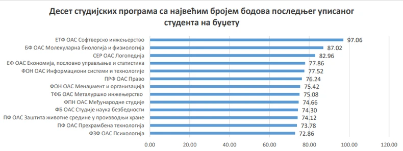 Deset studijskih programa Univerziteta u Beogradu sa najvećim brojem bodova poslednjeg upisanog za 2024/2025 godinu