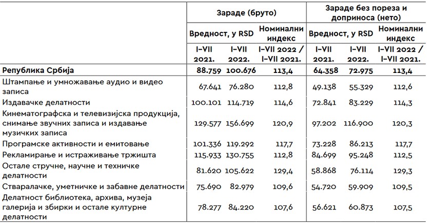 Zarade (neto i bruto), prema delatnostima KD(2010), u periodu januar–jul 2021. i 2022. godine