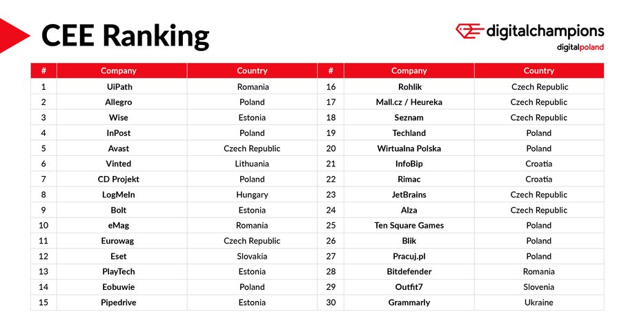 Ranking Digital Champions CEE