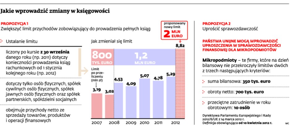 Jakie wprowadzić zmiany w księgowości