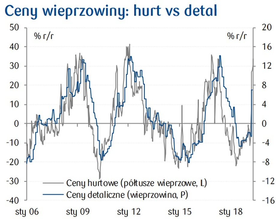 Ceny wieprzowiny: hurt vs detal