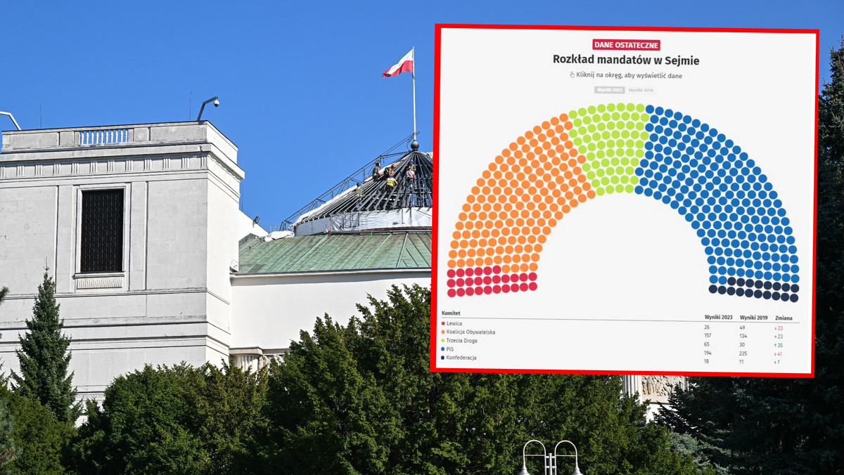 Wybory 2023. Znamy ostateczny podział mandatów w Sejmie! 