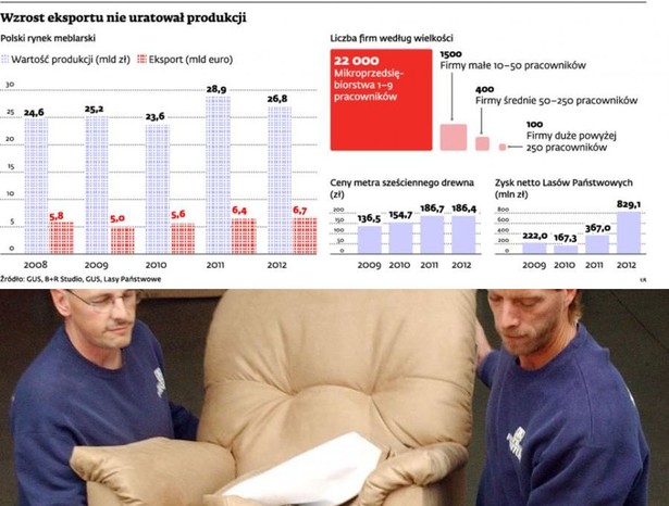 Wzrost eksportu nie uratował produkcji