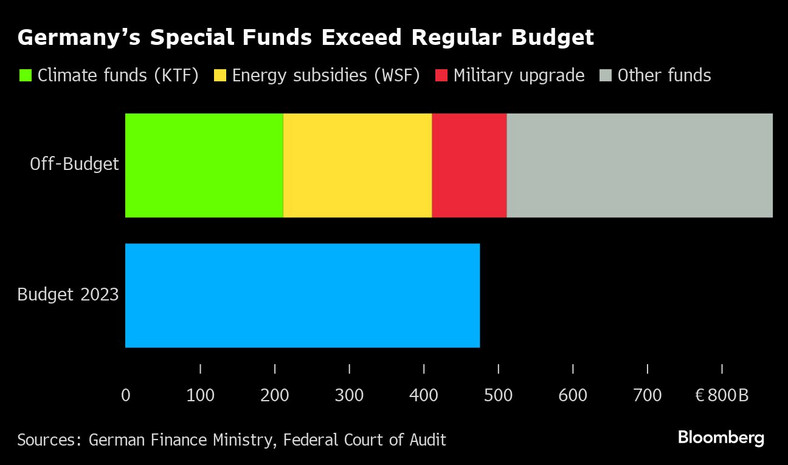 Niemieckie fundusze specjalne znacznie przekraczają normalny budżet