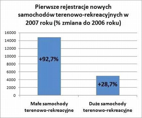 Samochody terenowe coraz popularniejsze!