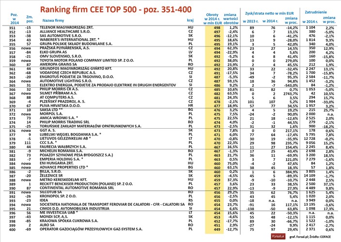 Krajowe firmy z listy miały w ub.r. ponad milion pracowników, co stanowiło niemal połowę zatrudnienia w całej pięćsetce. To jednak niekoniecznie powód do zadowolenia, nasze firmy okazują się bowiem mniej efektywne niż firmy w innych krajach regionu. Pod względem przychodów na pracownika byliśmy w ub.r. na 10. miejscu na 12 krajów Europy Środkowo-Wschodniej, których firmy są ujęte na liście. W zysku na zatrudnionego znaleźliśmy się jedno oczko wyżej.