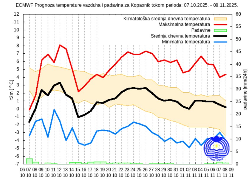 Mesečna vremenska prognoza za Kopaonik