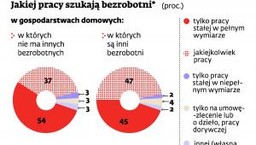 Gdzie bezrobotni szukają ofert zatrudnienia? Na pewno nie w urzędach pracy