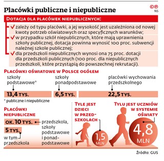 Placówki publiczne i niepubliczne