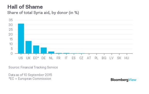Udział w pomocy dla Syrii wg. krajów