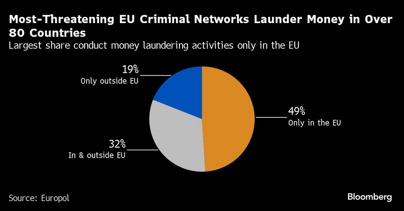 Najbardziej groźne sieci przestępcze w UE piorą pieniądze w ponad 80 krajach. Największy odsetek prowadzi działalność związaną z praniem pieniędzy wyłącznie na terenie UE