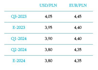 Kurs USD/PLN i EUR/PLN - prognozy