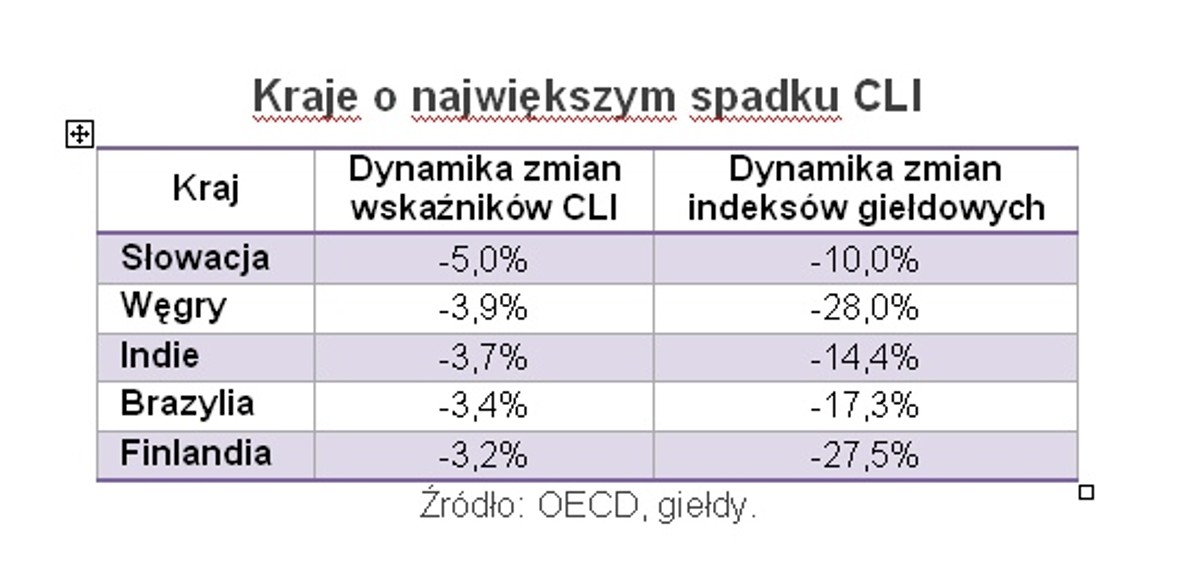 Open Finance: Kraje o największym spadku CLI