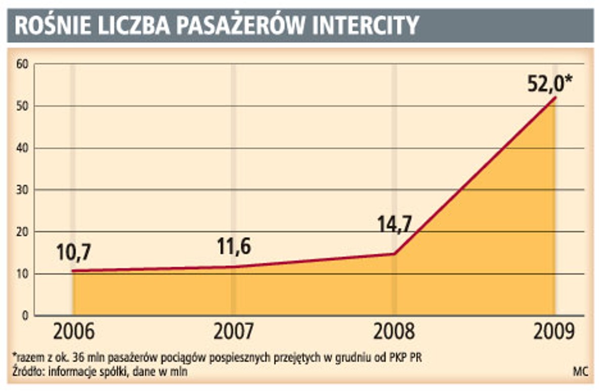 Rośnie liczba pasażerów InterCity