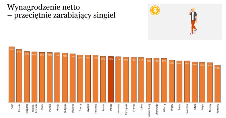 Wynagrodzenie netto - przeciętny singiel