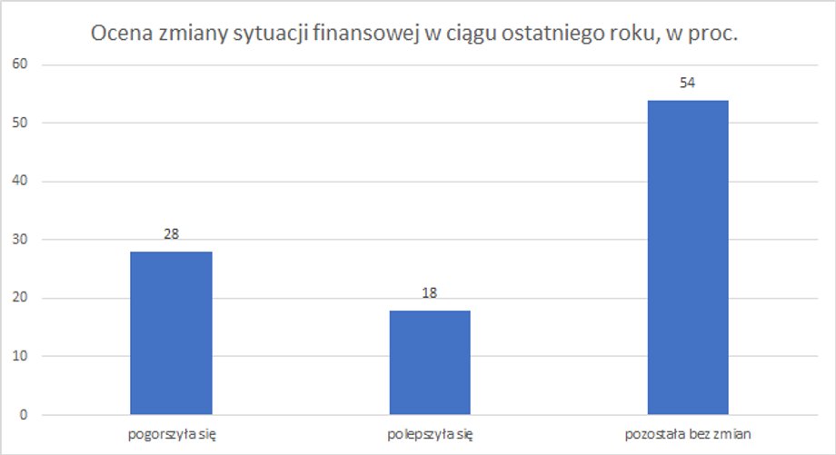 Ocena sytuacji finansowej po roku pandemii